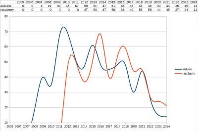 A graph of "arduino" versis "raspberry", comparing Arduino and Raspberry Pi coverage over time.